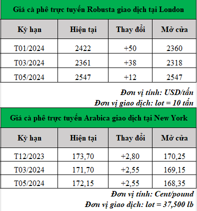 gia ca phe moi nhat_1699330231.png